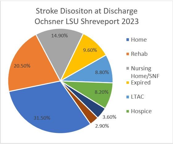 Stroke Disositon at Discharge Ochsner LSU Shreveport 2023